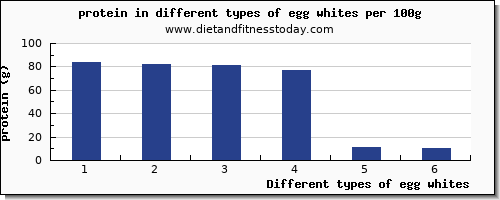 egg whites nutritional value per 100g